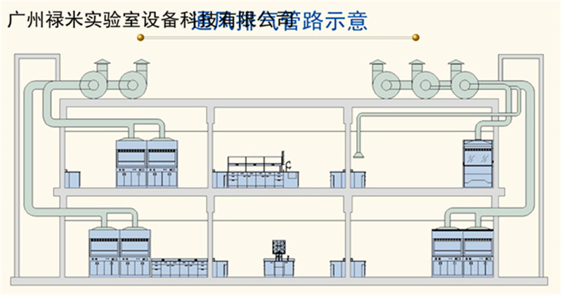 祿米實(shí)驗室排風(fēng)系統(tǒng)培訓(xùn)資料