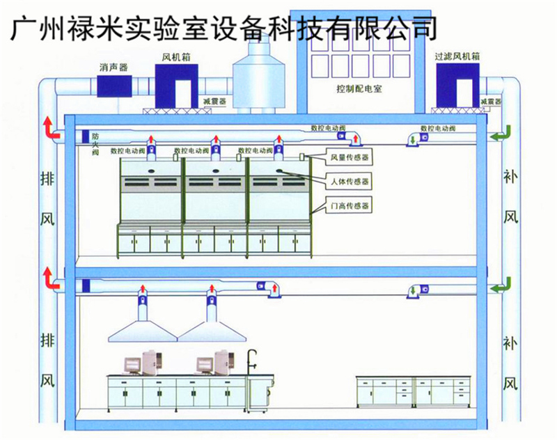 實驗室通風(fēng)系統(tǒng)原理