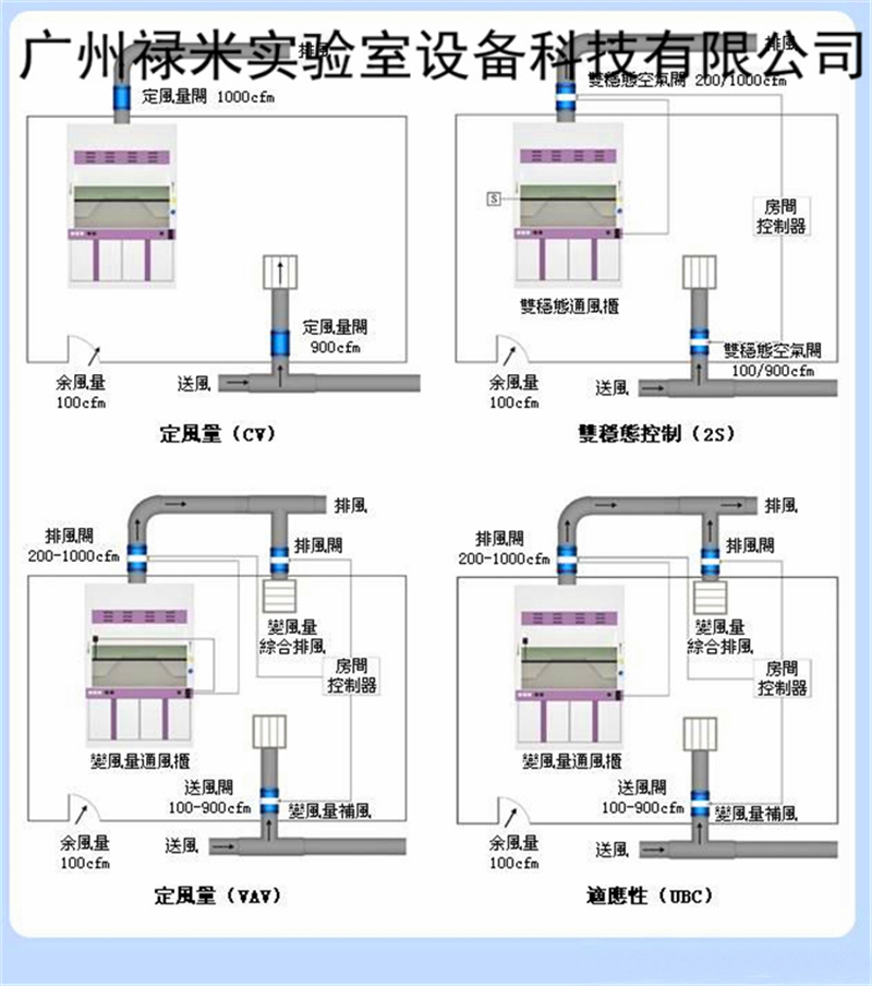 實驗室VAV通風系統(tǒng)