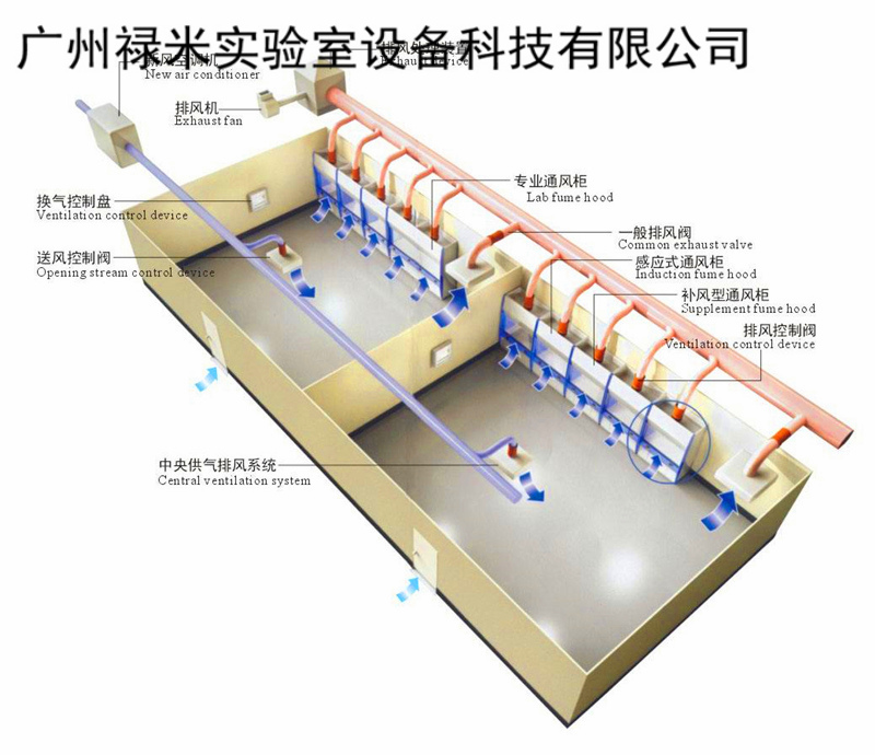 實驗室VAV通風系統(tǒng)