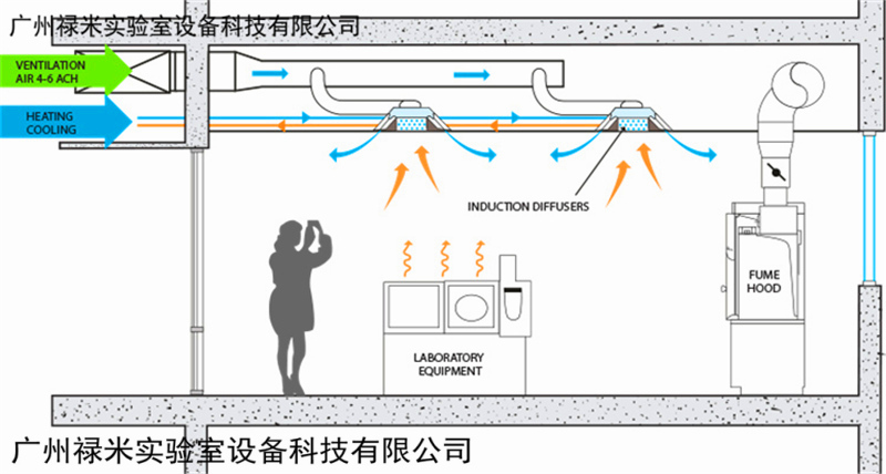 實(shí)驗(yàn)室通風(fēng)換氣有哪些要求？
